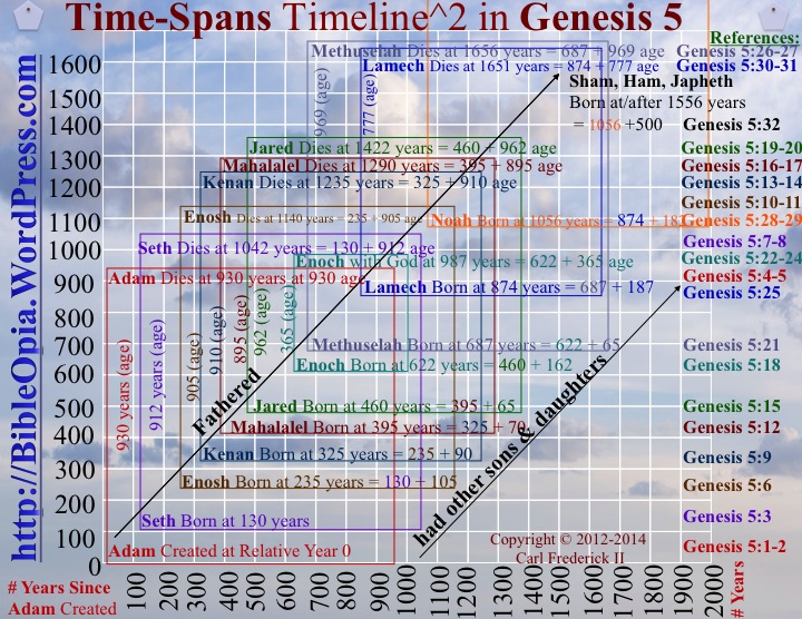 creation timeline chart